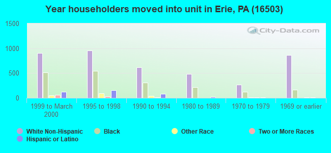 Year householders moved into unit in Erie, PA (16503) 