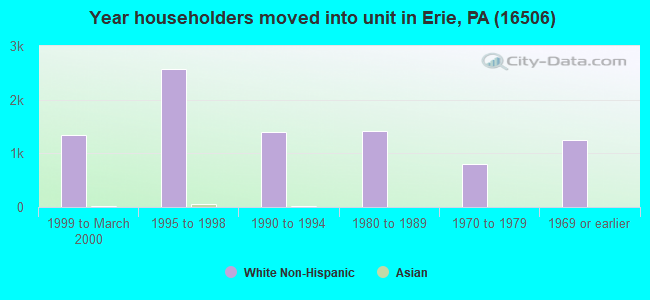 Year householders moved into unit in Erie, PA (16506) 