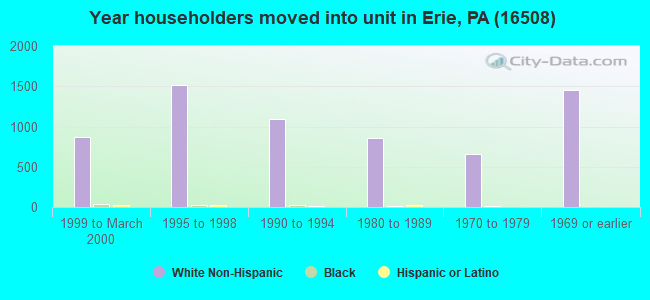 Year householders moved into unit in Erie, PA (16508) 