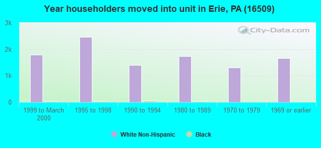 Year householders moved into unit in Erie, PA (16509) 