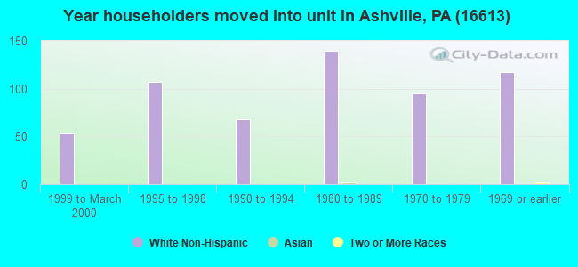 Year householders moved into unit in Ashville, PA (16613) 