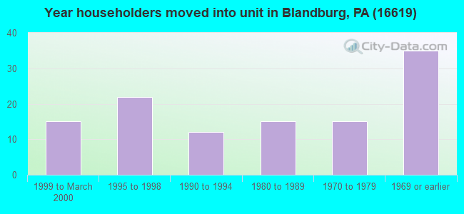 Year householders moved into unit in Blandburg, PA (16619) 