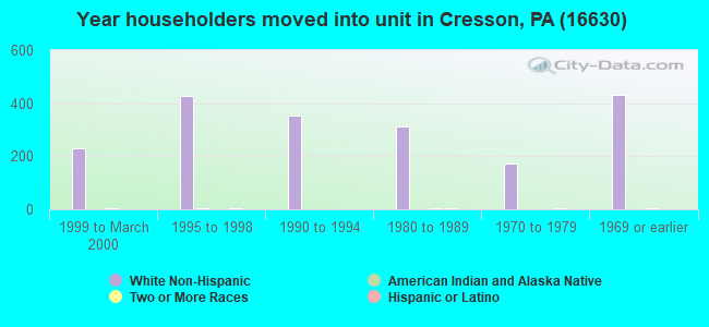 Year householders moved into unit in Cresson, PA (16630) 