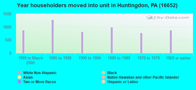 Year householders moved into unit in Huntingdon, PA (16652) 