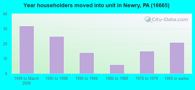 Year householders moved into unit in Newry, PA (16665) 