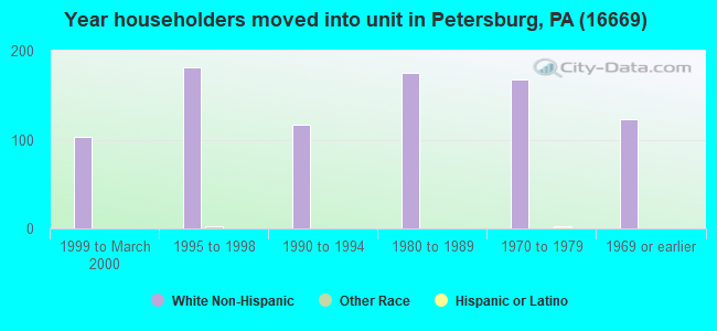 Year householders moved into unit in Petersburg, PA (16669) 