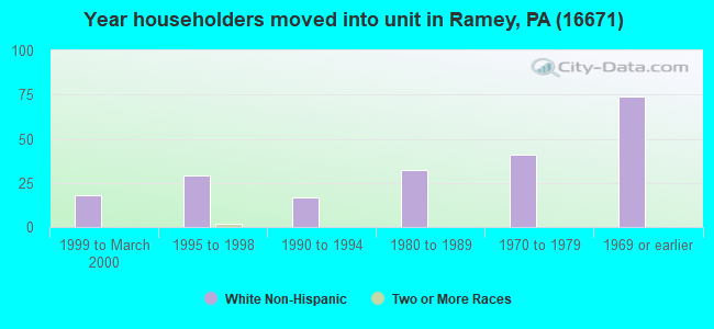 Year householders moved into unit in Ramey, PA (16671) 