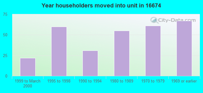Year householders moved into unit in 16674 