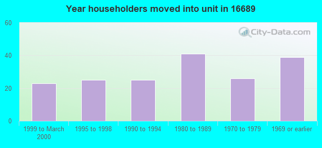 Year householders moved into unit in 16689 