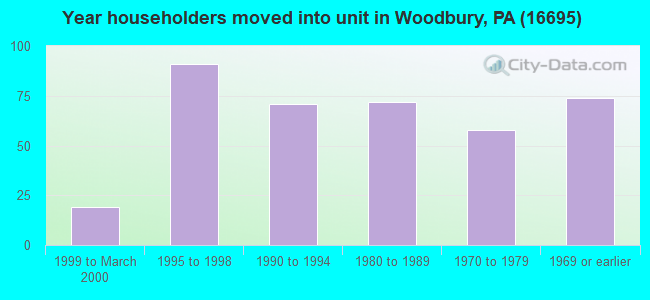Year householders moved into unit in Woodbury, PA (16695) 