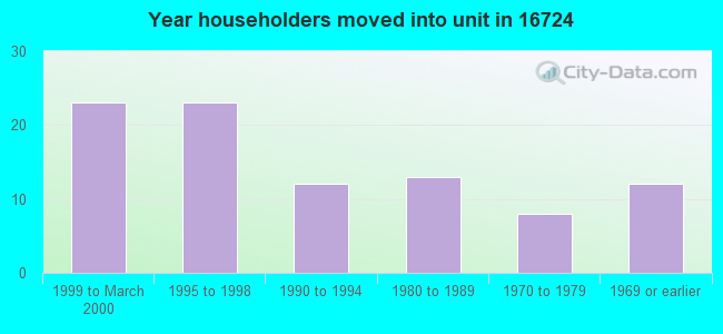 Year householders moved into unit in 16724 