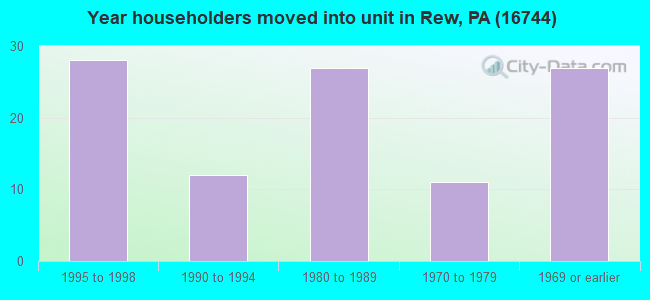 Year householders moved into unit in Rew, PA (16744) 