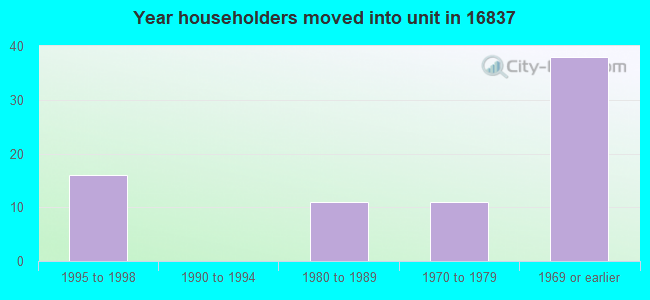 Year householders moved into unit in 16837 