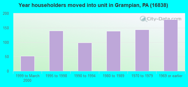 Year householders moved into unit in Grampian, PA (16838) 