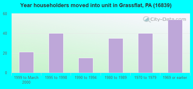 Year householders moved into unit in Grassflat, PA (16839) 