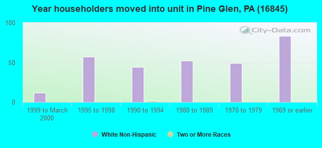 Year householders moved into unit in Pine Glen, PA (16845) 