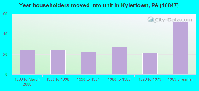 Year householders moved into unit in Kylertown, PA (16847) 
