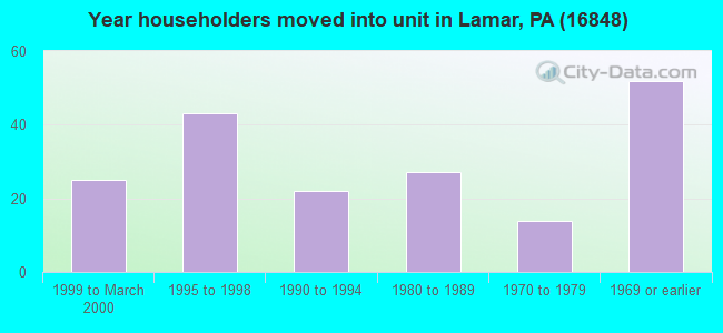 Year householders moved into unit in Lamar, PA (16848) 