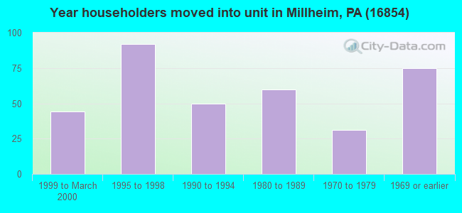 Year householders moved into unit in Millheim, PA (16854) 