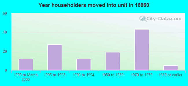 Year householders moved into unit in 16860 