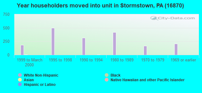 Year householders moved into unit in Stormstown, PA (16870) 