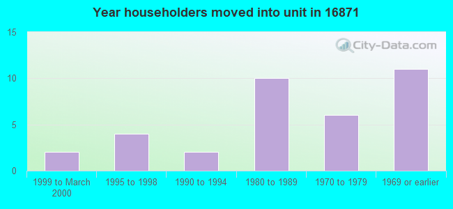 Year householders moved into unit in 16871 