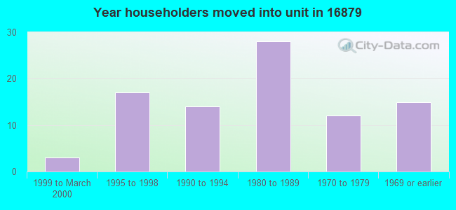 Year householders moved into unit in 16879 