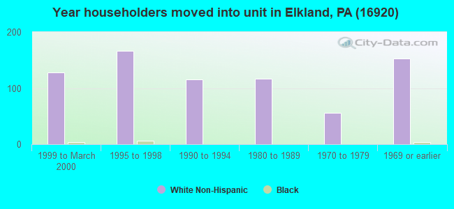 Year householders moved into unit in Elkland, PA (16920) 