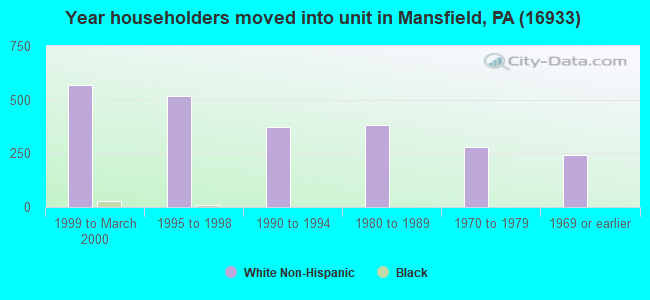 Year householders moved into unit in Mansfield, PA (16933) 