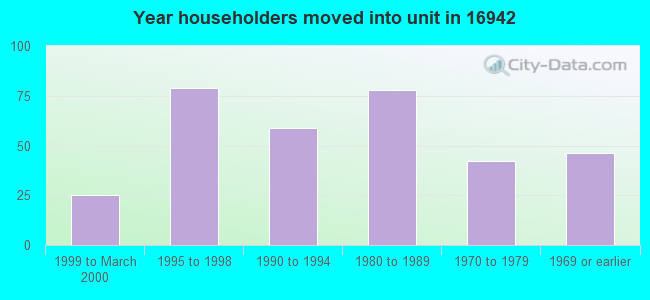Year householders moved into unit in 16942 