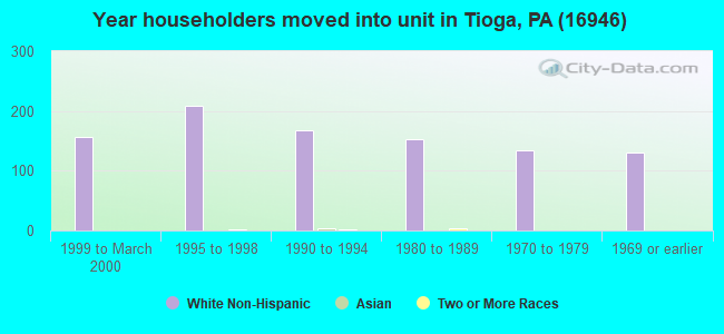 Year householders moved into unit in Tioga, PA (16946) 