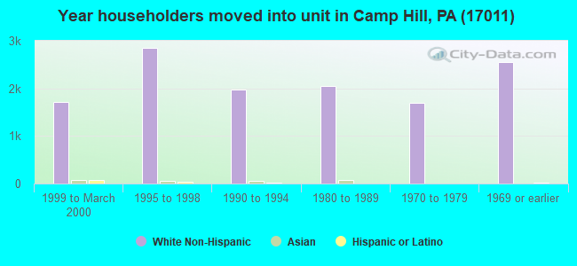 Year householders moved into unit in Camp Hill, PA (17011) 