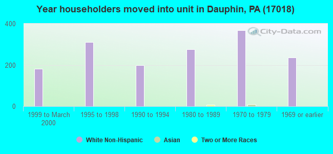 Year householders moved into unit in Dauphin, PA (17018) 