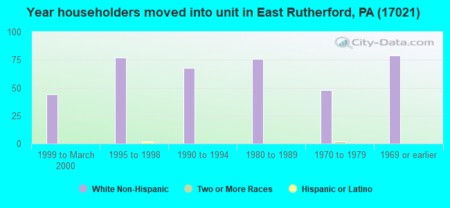 Year householders moved into unit in East Rutherford, PA (17021) 
