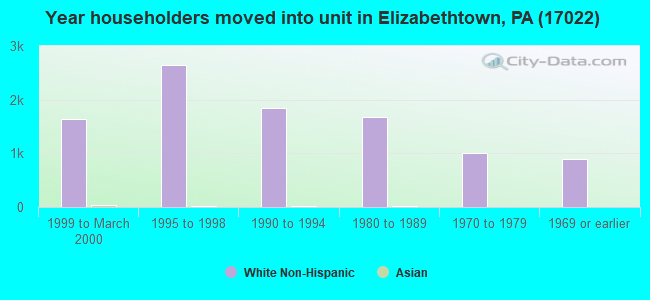 Year householders moved into unit in Elizabethtown, PA (17022) 