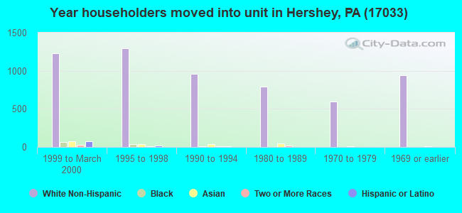 Year householders moved into unit in Hershey, PA (17033) 