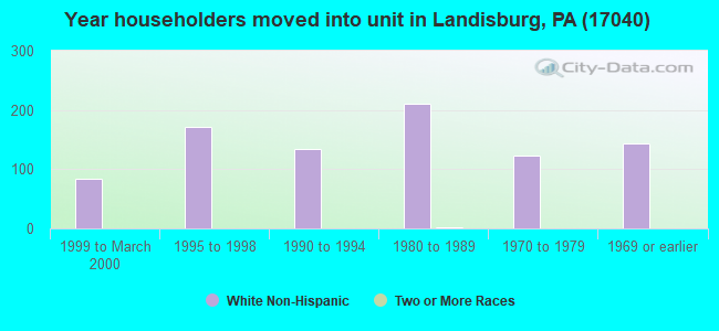 Year householders moved into unit in Landisburg, PA (17040) 