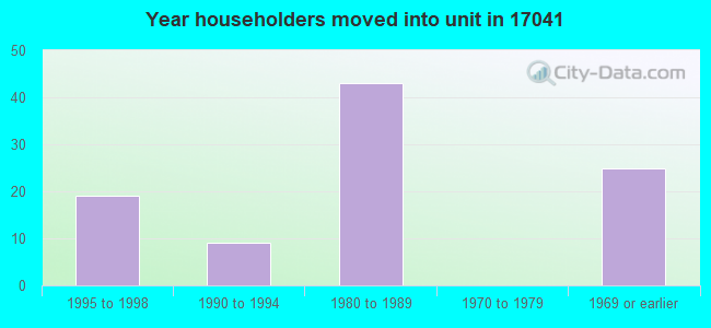 Year householders moved into unit in 17041 