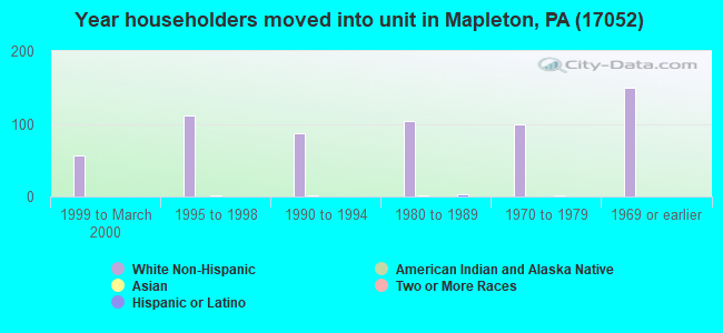 Year householders moved into unit in Mapleton, PA (17052) 