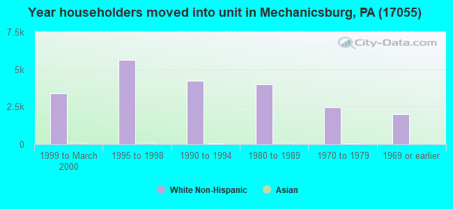 Year householders moved into unit in Mechanicsburg, PA (17055) 