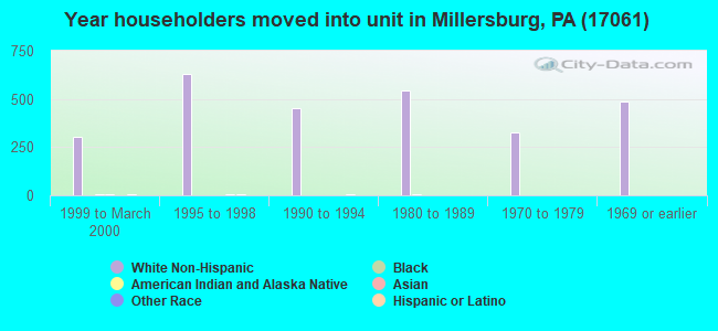 Year householders moved into unit in Millersburg, PA (17061) 