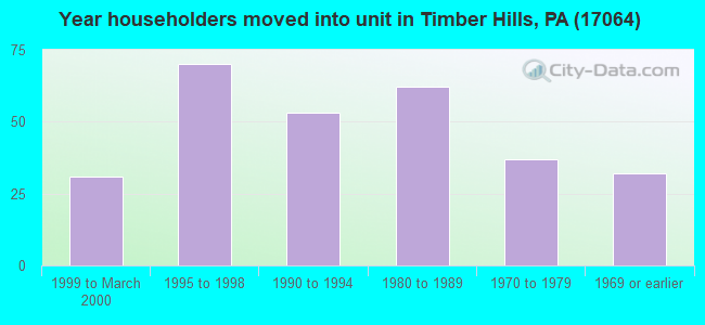 Year householders moved into unit in Timber Hills, PA (17064) 