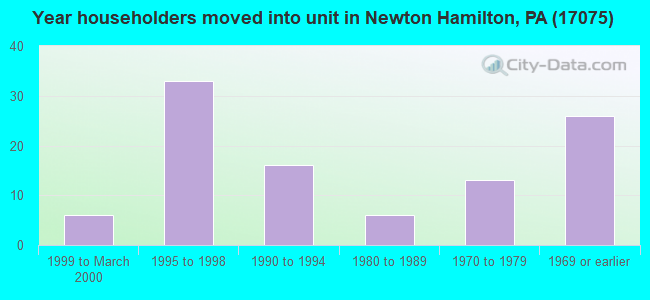 Year householders moved into unit in Newton Hamilton, PA (17075) 