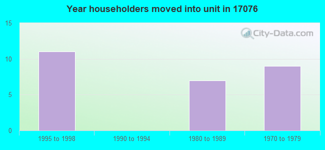 Year householders moved into unit in 17076 