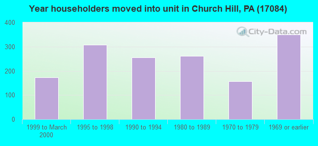 Year householders moved into unit in Church Hill, PA (17084) 