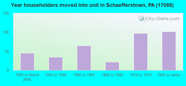 Year householders moved into unit in Schaefferstown, PA (17088) 