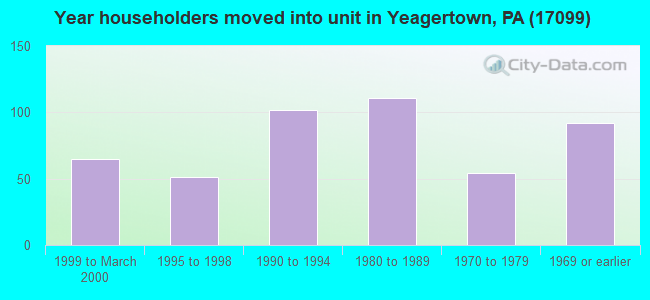 Year householders moved into unit in Yeagertown, PA (17099) 