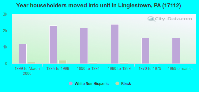 Year householders moved into unit in Linglestown, PA (17112) 