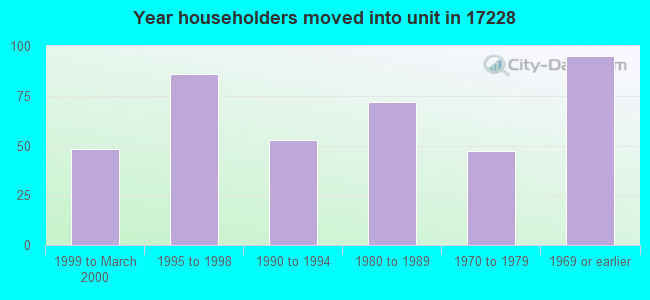 Year householders moved into unit in 17228 