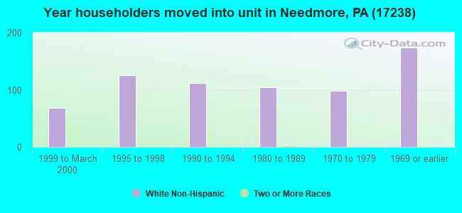 Year householders moved into unit in Needmore, PA (17238) 